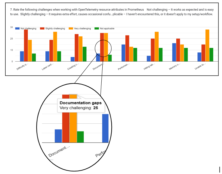A bar chart showing challenges with OpenTelemetry resource attributes in Prometheus